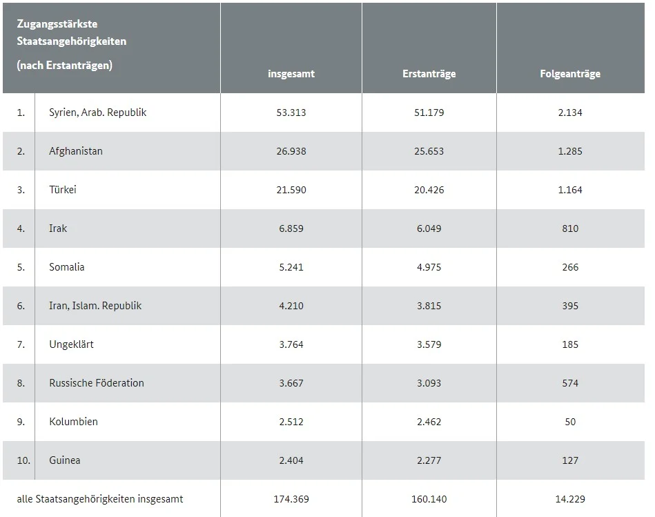 Almanya 8 aylık iltica verilerini açıkladı: Türkler ilk 3'te